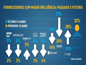 Empresas tradicionais de TI não terão capacidade de entregar o que o CIO precisa