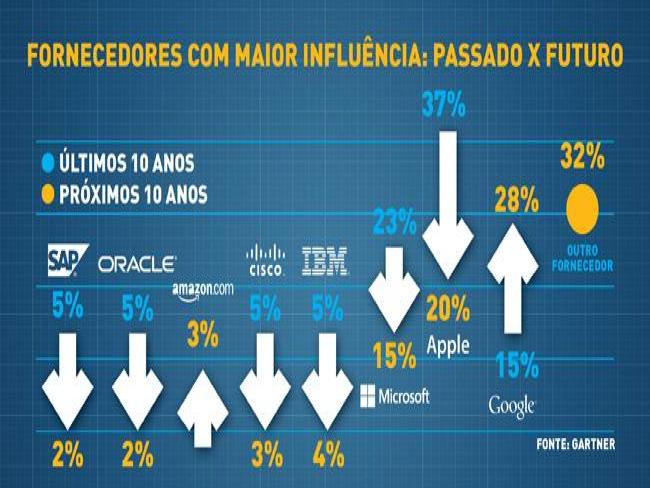Empresas tradicionais de TI não terão capacidade de entregar o que o CIO precisa