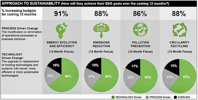 approach-to-sustainability-over-next-12-months-honeywell-100934351-orig