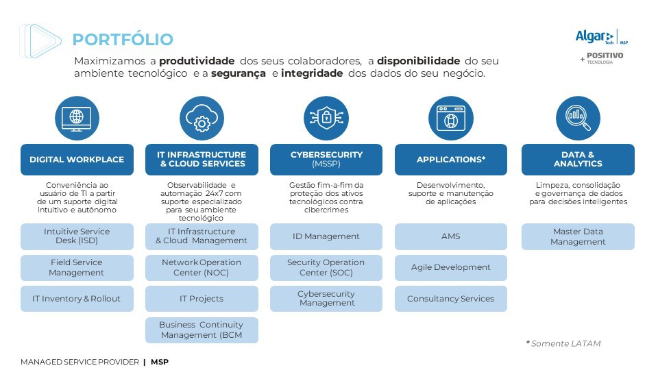 A imagem possui um fundo branco com a descrição do portfólio de soluções e serviços da Algar Tech MSP Brasil e Latam. Digital Worlplace, IT Infrastructure e Cloud Services, Cybersecurity, Applications (Somente LATAM), Data Analytics.